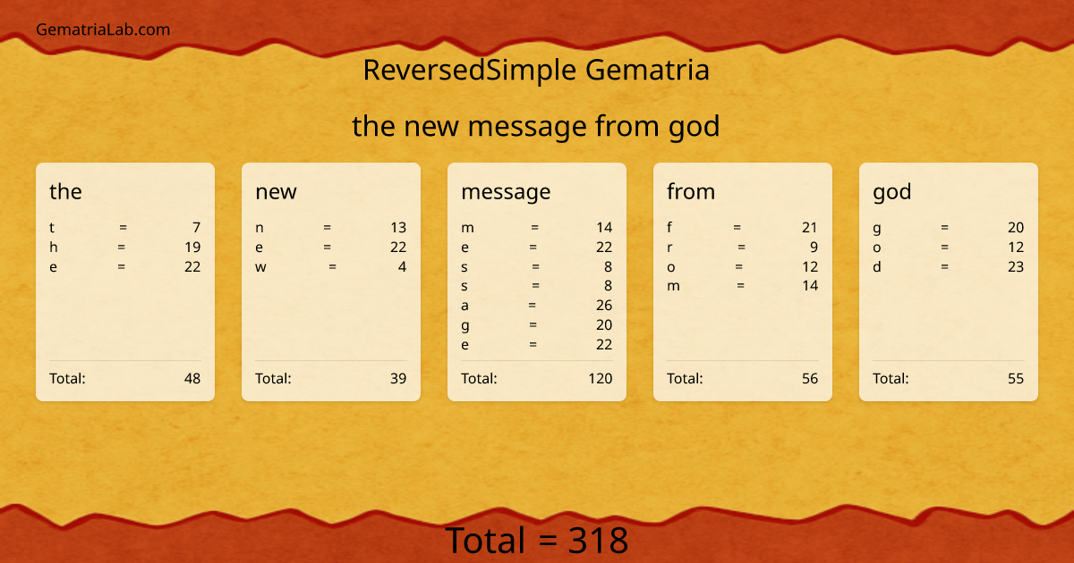 the new message from god in reversedSimple Gematria